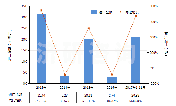 2013-2017年11月中國(guó)對(duì)氯苯酚(HS29081910)進(jìn)口總額及增速統(tǒng)計(jì)